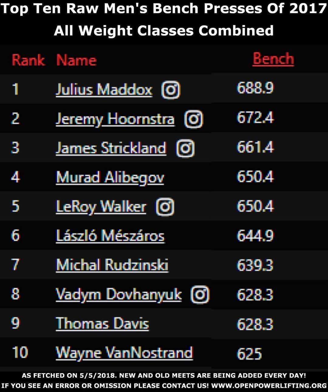 TUFF Athletes Lead the Way For Raw Bench Press in 2017